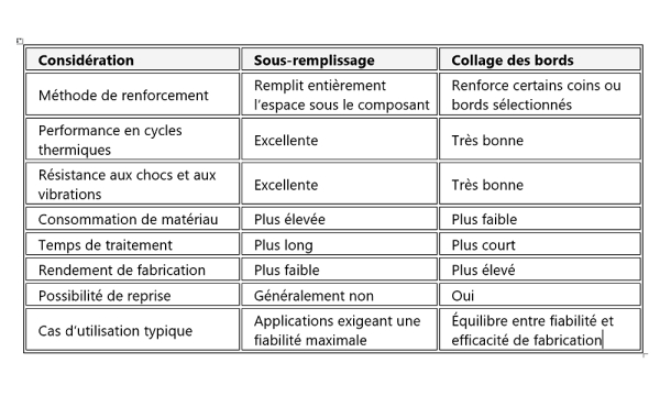 Underfill vs. Edge Bond materials comparison chart